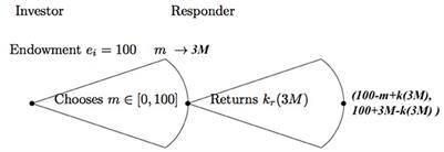 Initiating free-flow communication in trust games